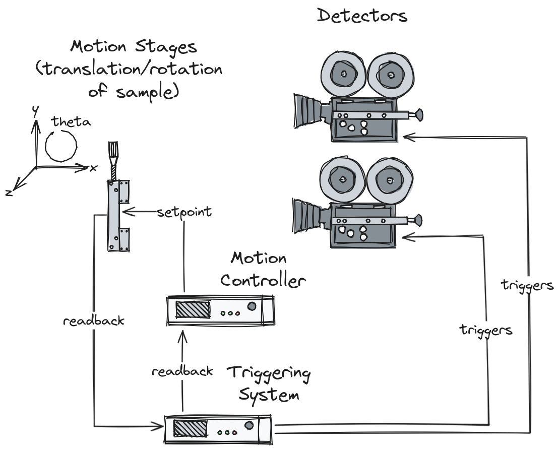 trajectory scanning setup