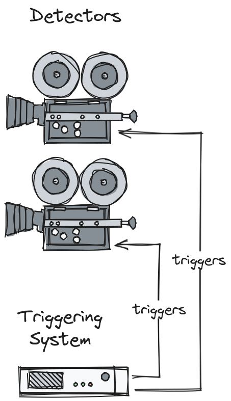 hardware-triggered setup