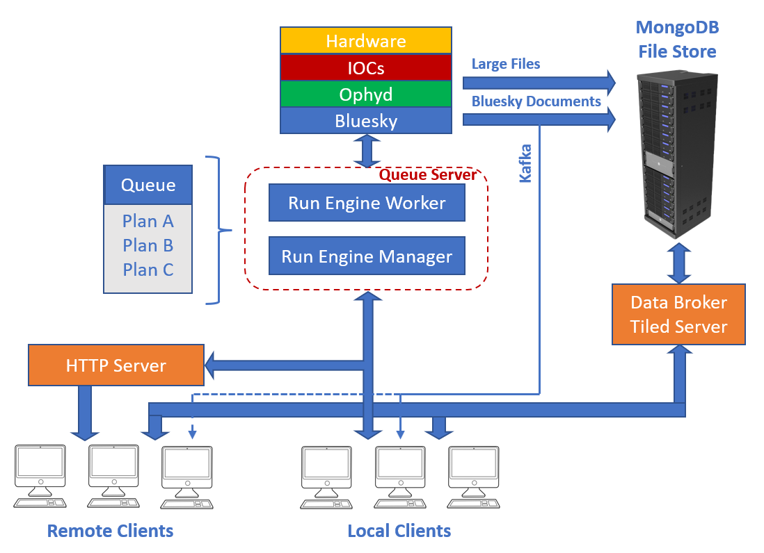 Diagram of Bluesky Queue Server