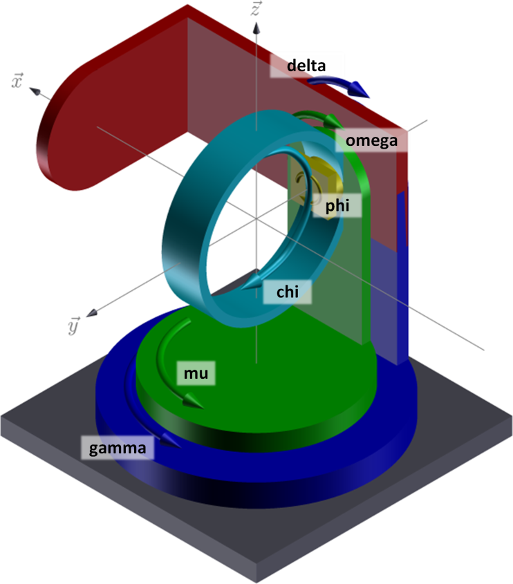 Schematic of a 6-circle diffractometer