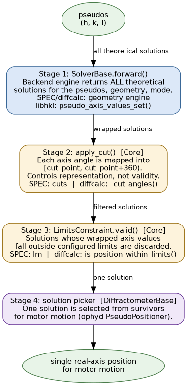 digraph forward_pipeline {
    graph [rankdir=TB, splines=ortho, nodesep=0.6, ranksep=0.5,
           fontname="sans-serif", bgcolor="transparent"]
    node  [shape=box, style="rounded,filled", fontname="sans-serif",
           fontsize=11, margin="0.15,0.08"]
    edge  [fontname="sans-serif", fontsize=10]

    pseudos [label="pseudos\n(h, k, l)", shape=ellipse,
             fillcolor="#e8f4e8", color="#4a7c4a"]

    s1 [label="Stage 1: SolverBase.forward()\nBackend engine returns ALL theoretical\nsolutions for the pseudos, geometry, mode.\nSPEC/diffcalc: geometry engine\nlibhkl: pseudo_axis_values_set()",
        fillcolor="#dce8f8", color="#3a6898"]

    s2 [label="Stage 2: apply_cut()  [Core]\nEach axis angle is mapped into\n[cut_point, cut_point+360).\nControls representation, not validity.\nSPEC: cuts  |  diffcalc: _cut_angles()",
        fillcolor="#fdf3dc", color="#a07820"]

    s3 [label="Stage 3: LimitsConstraint.valid()  [Core]\nSolutions whose wrapped axis values\nfall outside configured limits are discarded.\nSPEC: lm  |  diffcalc: is_position_within_limits()",
        fillcolor="#fdf3dc", color="#a07820"]

    s4 [label="Stage 4: solution picker  [DiffractometerBase]\nOne solution is selected from survivors\nfor motor motion (ophyd PseudoPositioner).",
        fillcolor="#f0e8f8", color="#6a3a98"]

    result [label="single real-axis position\nfor motor motion",
            shape=ellipse, fillcolor="#e8f4e8", color="#4a7c4a"]

    pseudos -> s1 [label="all theoretical solutions"]
    s1      -> s2 [label="wrapped solutions"]
    s2      -> s3 [label="filtered solutions"]
    s3      -> s4 [label="one solution"]
    s4      -> result
}
