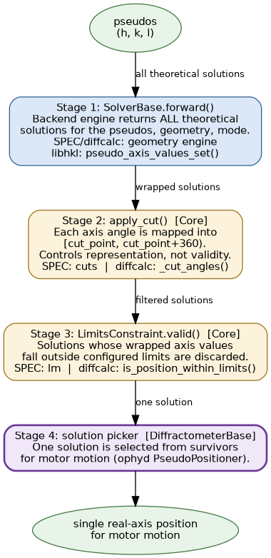 digraph forward_pipeline {
    graph [rankdir=TB, splines=ortho, nodesep=0.6, ranksep=0.5,
           fontname="sans-serif", bgcolor="transparent"]
    node  [shape=box, style="rounded,filled", fontname="sans-serif",
           fontsize=11, margin="0.15,0.08"]
    edge  [fontname="sans-serif", fontsize=10]

    pseudos [label="pseudos\n(h, k, l)", shape=ellipse,
             fillcolor="#e8f4e8", color="#4a7c4a"]

    s1 [label="Stage 1: SolverBase.forward()\nBackend engine returns ALL theoretical\nsolutions for the pseudos, geometry, mode.\nSPEC/diffcalc: geometry engine\nlibhkl: pseudo_axis_values_set()",
        fillcolor="#dce8f8", color="#3a6898"]

    s2 [label="Stage 2: apply_cut()  [Core]\nEach axis angle is mapped into\n[cut_point, cut_point+360).\nControls representation, not validity.\nSPEC: cuts  |  diffcalc: _cut_angles()",
        fillcolor="#fdf3dc", color="#a07820"]

    s3 [label="Stage 3: LimitsConstraint.valid()  [Core]\nSolutions whose wrapped axis values\nfall outside configured limits are discarded.\nSPEC: lm  |  diffcalc: is_position_within_limits()",
        fillcolor="#fdf3dc", color="#a07820"]

    s4 [label="Stage 4: solution picker  [DiffractometerBase]\nOne solution is selected from survivors\nfor motor motion (ophyd PseudoPositioner).",
        fillcolor="#f0e8f8", color="#6a3a98",
        style="rounded,filled,bold"]

    result [label="single real-axis position\nfor motor motion",
            shape=ellipse, fillcolor="#e8f4e8", color="#4a7c4a"]

    pseudos -> s1 [label="all theoretical solutions"]
    s1      -> s2 [label="wrapped solutions"]
    s2      -> s3 [label="filtered solutions"]
    s3      -> s4 [label="one solution"]
    s4      -> result
}