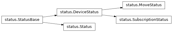 Inheritance diagram of ophyd.status.StatusBase, ophyd.status.MoveStatus, ophyd.status.DeviceStatus, ophyd.status.Status, ophyd.status.SubscriptionStatus