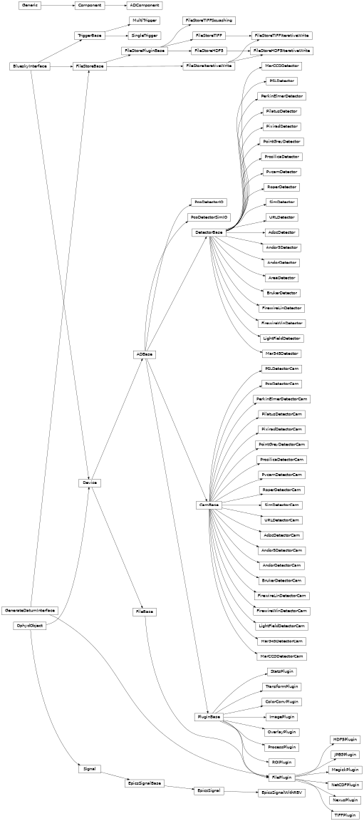 Inheritance diagram of ophyd.areadetector.plugins.FilePlugin, ophyd.areadetector.plugins.HDF5Plugin, ophyd.areadetector.plugins.JPEGPlugin, ophyd.areadetector.plugins.MagickPlugin, ophyd.areadetector.plugins.NetCDFPlugin, ophyd.areadetector.plugins.NexusPlugin, ophyd.areadetector.plugins.TIFFPlugin, ophyd.areadetector.plugins.PluginBase, ophyd.areadetector.plugins.ColorConvPlugin, ophyd.areadetector.plugins.ImagePlugin, ophyd.areadetector.plugins.OverlayPlugin, ophyd.areadetector.plugins.ProcessPlugin, ophyd.areadetector.plugins.ROIPlugin, ophyd.areadetector.plugins.StatsPlugin, ophyd.areadetector.plugins.TransformPlugin, ophyd.areadetector.filestore_mixins.FileStoreBase, ophyd.areadetector.filestore_mixins.FileStoreHDF5, ophyd.areadetector.filestore_mixins.FileStoreHDF5IterativeWrite, ophyd.areadetector.filestore_mixins.FileStoreIterativeWrite, ophyd.areadetector.filestore_mixins.FileStorePluginBase, ophyd.areadetector.filestore_mixins.FileStoreTIFF, ophyd.areadetector.filestore_mixins.FileStoreTIFFIterativeWrite, ophyd.areadetector.filestore_mixins.FileStoreTIFFSquashing, ophyd.device.GenerateDatumInterface, ophyd.device.BlueskyInterface, ophyd.areadetector.trigger_mixins.TriggerBase, ophyd.areadetector.trigger_mixins.SingleTrigger, ophyd.areadetector.trigger_mixins.MultiTrigger, ophyd.areadetector.cam.CamBase, ophyd.areadetector.cam.AdscDetectorCam, ophyd.areadetector.cam.Andor3DetectorCam, ophyd.areadetector.cam.AndorDetectorCam, ophyd.areadetector.cam.BrukerDetectorCam, ophyd.areadetector.cam.FirewireLinDetectorCam, ophyd.areadetector.cam.FirewireWinDetectorCam, ophyd.areadetector.cam.LightFieldDetectorCam, ophyd.areadetector.cam.Mar345DetectorCam, ophyd.areadetector.cam.MarCCDDetectorCam, ophyd.areadetector.cam.PSLDetectorCam, ophyd.areadetector.cam.PcoDetectorCam, ophyd.areadetector.cam.PcoDetectorIO, ophyd.areadetector.cam.PcoDetectorSimIO, ophyd.areadetector.cam.PerkinElmerDetectorCam, ophyd.areadetector.cam.PilatusDetectorCam, ophyd.areadetector.cam.PixiradDetectorCam, ophyd.areadetector.cam.PointGreyDetectorCam, ophyd.areadetector.cam.ProsilicaDetectorCam, ophyd.areadetector.cam.PvcamDetectorCam, ophyd.areadetector.cam.RoperDetectorCam, ophyd.areadetector.cam.SimDetectorCam, ophyd.areadetector.cam.URLDetectorCam, ophyd.areadetector.detectors.AreaDetector, ophyd.areadetector.detectors.AdscDetector, ophyd.areadetector.detectors.Andor3Detector, ophyd.areadetector.detectors.AndorDetector, ophyd.areadetector.detectors.BrukerDetector, ophyd.areadetector.detectors.FirewireLinDetector, ophyd.areadetector.detectors.FirewireWinDetector, ophyd.areadetector.detectors.LightFieldDetector, ophyd.areadetector.detectors.Mar345Detector, ophyd.areadetector.detectors.MarCCDDetector, ophyd.areadetector.detectors.PSLDetector, ophyd.areadetector.detectors.PerkinElmerDetector, ophyd.areadetector.detectors.PilatusDetector, ophyd.areadetector.detectors.PixiradDetector, ophyd.areadetector.detectors.PointGreyDetector, ophyd.areadetector.detectors.ProsilicaDetector, ophyd.areadetector.detectors.PvcamDetector, ophyd.areadetector.detectors.RoperDetector, ophyd.areadetector.detectors.SimDetector, ophyd.areadetector.detectors.URLDetector, ophyd.areadetector.base.ADComponent, ophyd.areadetector.base.EpicsSignalWithRBV