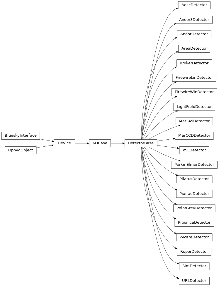 Inheritance diagram of ophyd.areadetector.detectors.AreaDetector, ophyd.areadetector.detectors.AdscDetector, ophyd.areadetector.detectors.Andor3Detector, ophyd.areadetector.detectors.AndorDetector, ophyd.areadetector.detectors.BrukerDetector, ophyd.areadetector.detectors.FirewireLinDetector, ophyd.areadetector.detectors.FirewireWinDetector, ophyd.areadetector.detectors.LightFieldDetector, ophyd.areadetector.detectors.Mar345Detector, ophyd.areadetector.detectors.MarCCDDetector, ophyd.areadetector.detectors.PSLDetector, ophyd.areadetector.detectors.PerkinElmerDetector, ophyd.areadetector.detectors.PilatusDetector, ophyd.areadetector.detectors.PixiradDetector, ophyd.areadetector.detectors.PointGreyDetector, ophyd.areadetector.detectors.ProsilicaDetector, ophyd.areadetector.detectors.PvcamDetector, ophyd.areadetector.detectors.RoperDetector, ophyd.areadetector.detectors.SimDetector, ophyd.areadetector.detectors.URLDetector