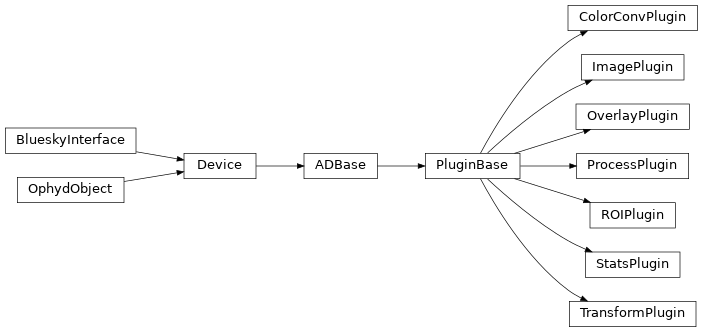 Inheritance diagram of ophyd.areadetector.plugins.PluginBase, ophyd.areadetector.plugins.ColorConvPlugin, ophyd.areadetector.plugins.ImagePlugin, ophyd.areadetector.plugins.OverlayPlugin, ophyd.areadetector.plugins.ProcessPlugin, ophyd.areadetector.plugins.ROIPlugin, ophyd.areadetector.plugins.StatsPlugin, ophyd.areadetector.plugins.TransformPlugin