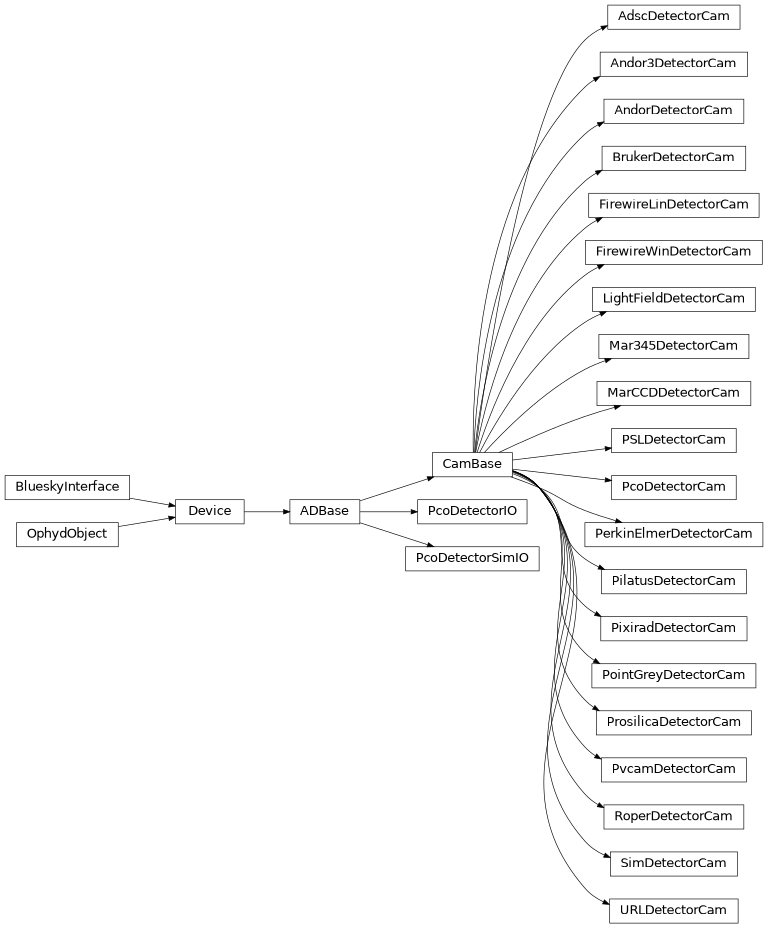 Inheritance diagram of ophyd.areadetector.cam.CamBase, ophyd.areadetector.cam.AdscDetectorCam, ophyd.areadetector.cam.Andor3DetectorCam, ophyd.areadetector.cam.AndorDetectorCam, ophyd.areadetector.cam.BrukerDetectorCam, ophyd.areadetector.cam.FirewireLinDetectorCam, ophyd.areadetector.cam.FirewireWinDetectorCam, ophyd.areadetector.cam.LightFieldDetectorCam, ophyd.areadetector.cam.Mar345DetectorCam, ophyd.areadetector.cam.MarCCDDetectorCam, ophyd.areadetector.cam.PSLDetectorCam, ophyd.areadetector.cam.PcoDetectorCam, ophyd.areadetector.cam.PcoDetectorIO, ophyd.areadetector.cam.PcoDetectorSimIO, ophyd.areadetector.cam.PerkinElmerDetectorCam, ophyd.areadetector.cam.PilatusDetectorCam, ophyd.areadetector.cam.PixiradDetectorCam, ophyd.areadetector.cam.PointGreyDetectorCam, ophyd.areadetector.cam.ProsilicaDetectorCam, ophyd.areadetector.cam.PvcamDetectorCam, ophyd.areadetector.cam.RoperDetectorCam, ophyd.areadetector.cam.SimDetectorCam, ophyd.areadetector.cam.URLDetectorCam