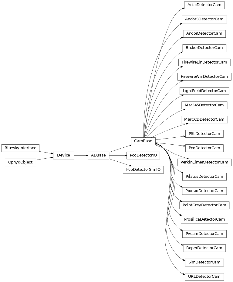 Inheritance diagram of ophyd.areadetector.cam.CamBase, ophyd.areadetector.cam.AdscDetectorCam, ophyd.areadetector.cam.Andor3DetectorCam, ophyd.areadetector.cam.AndorDetectorCam, ophyd.areadetector.cam.BrukerDetectorCam, ophyd.areadetector.cam.FirewireLinDetectorCam, ophyd.areadetector.cam.FirewireWinDetectorCam, ophyd.areadetector.cam.LightFieldDetectorCam, ophyd.areadetector.cam.Mar345DetectorCam, ophyd.areadetector.cam.MarCCDDetectorCam, ophyd.areadetector.cam.PSLDetectorCam, ophyd.areadetector.cam.PcoDetectorCam, ophyd.areadetector.cam.PcoDetectorIO, ophyd.areadetector.cam.PcoDetectorSimIO, ophyd.areadetector.cam.PerkinElmerDetectorCam, ophyd.areadetector.cam.PilatusDetectorCam, ophyd.areadetector.cam.PixiradDetectorCam, ophyd.areadetector.cam.PointGreyDetectorCam, ophyd.areadetector.cam.ProsilicaDetectorCam, ophyd.areadetector.cam.PvcamDetectorCam, ophyd.areadetector.cam.RoperDetectorCam, ophyd.areadetector.cam.SimDetectorCam, ophyd.areadetector.cam.URLDetectorCam