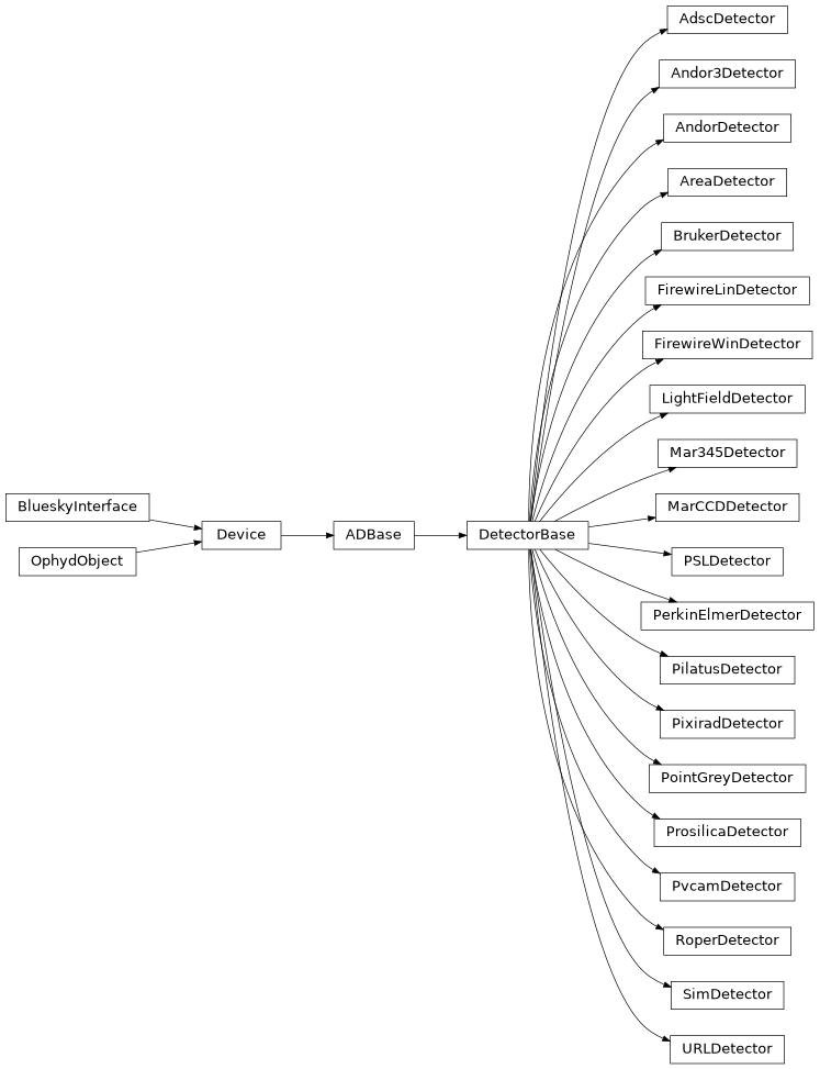 Inheritance diagram of ophyd.areadetector.detectors.AreaDetector, ophyd.areadetector.detectors.AdscDetector, ophyd.areadetector.detectors.Andor3Detector, ophyd.areadetector.detectors.AndorDetector, ophyd.areadetector.detectors.BrukerDetector, ophyd.areadetector.detectors.FirewireLinDetector, ophyd.areadetector.detectors.FirewireWinDetector, ophyd.areadetector.detectors.LightFieldDetector, ophyd.areadetector.detectors.Mar345Detector, ophyd.areadetector.detectors.MarCCDDetector, ophyd.areadetector.detectors.PSLDetector, ophyd.areadetector.detectors.PerkinElmerDetector, ophyd.areadetector.detectors.PilatusDetector, ophyd.areadetector.detectors.PixiradDetector, ophyd.areadetector.detectors.PointGreyDetector, ophyd.areadetector.detectors.ProsilicaDetector, ophyd.areadetector.detectors.PvcamDetector, ophyd.areadetector.detectors.RoperDetector, ophyd.areadetector.detectors.SimDetector, ophyd.areadetector.detectors.URLDetector