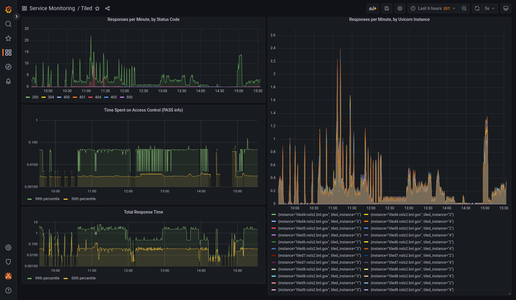 Grafana Dashboard with Tiled metrics